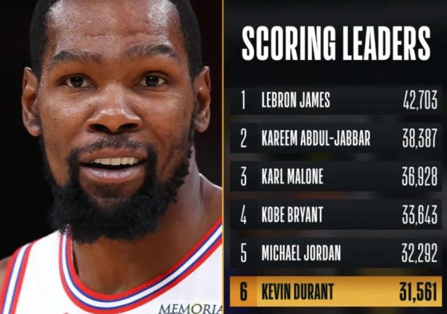 官方网站-杜兰特总得分超诺维茨基升第6 本赛季有望超乔丹