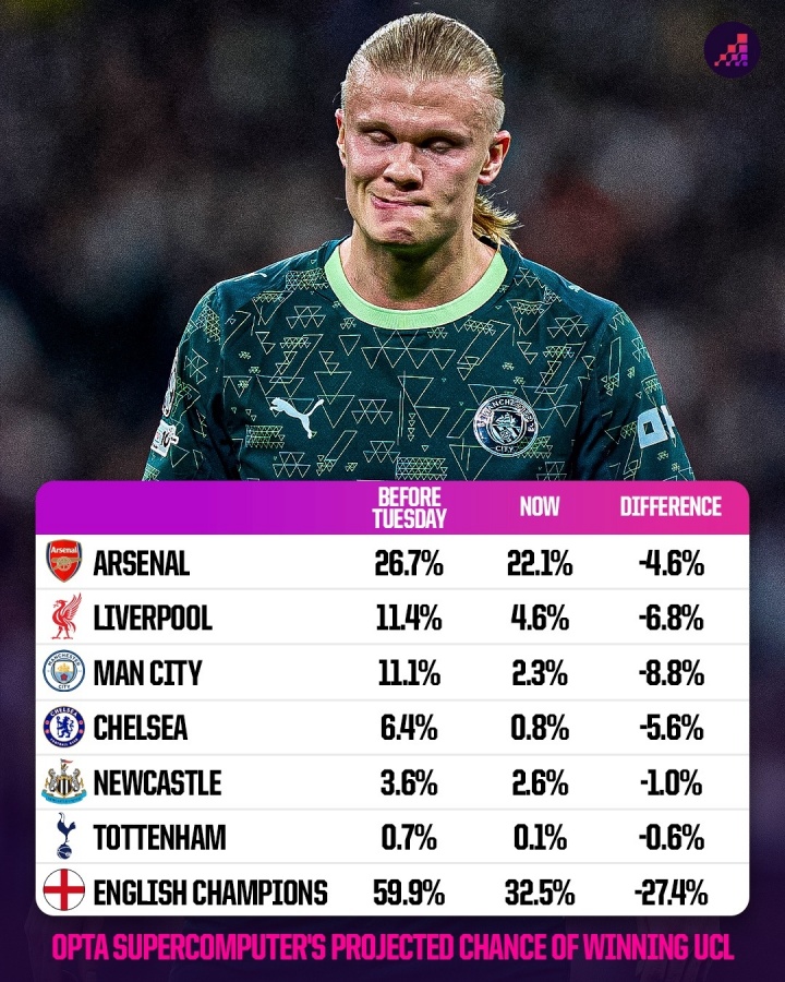 6队均未取胜！OPTA超算：英超球队欧冠夺冠概率从59.9%跌至32.5%